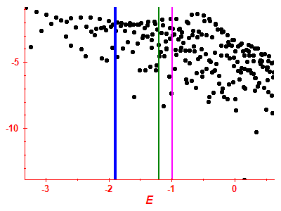 Strength function log